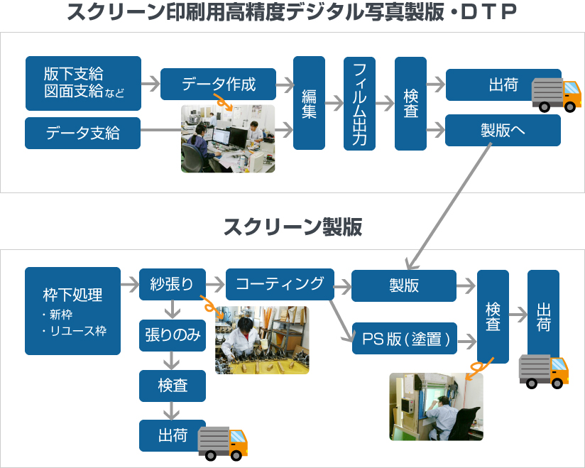 製版作成の流れ